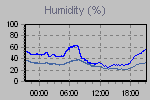 Humidity Graph Thumbnail