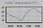 Inside Temperature Graph Thumbnail