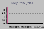 Daily Rain Graph Thumbnail