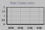 Today's Rainfall Graph Thumbnail