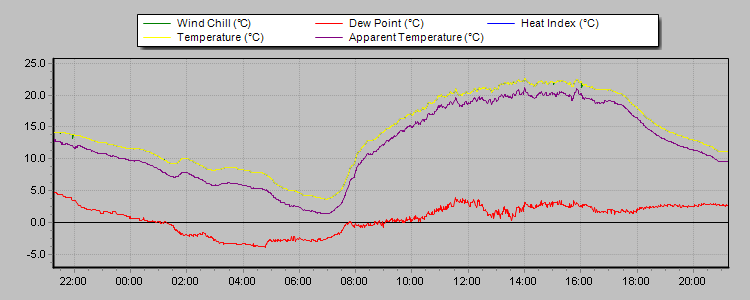 Weather Graphs
