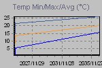 Temp Min/Max Graph Thumbnail