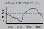 Temperature Graph Thumbnail