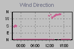 Wind Direction Thumbnail