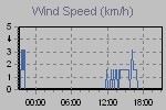 Wind Graph Thumbnail